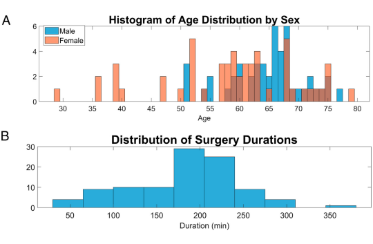 Characterization of the subject cohort