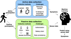Current challenges and opportunities in active and passive data collection for mobile health sensing: a scoping review graphic